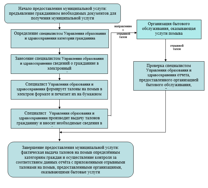 Блок-схема последовательности административных действий (процедур) по предоставлению муниципальной услуги.png